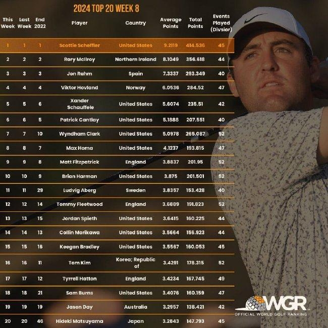 世界前十位沒(méi)有改變 納普美巡首冠飆升到52位